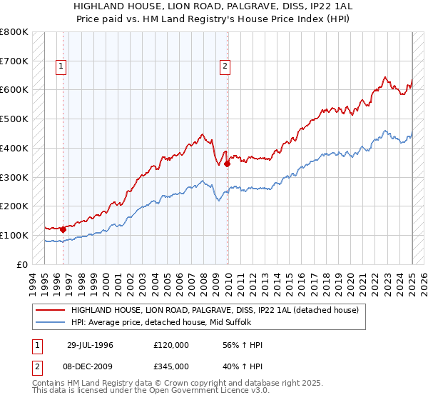 HIGHLAND HOUSE, LION ROAD, PALGRAVE, DISS, IP22 1AL: Price paid vs HM Land Registry's House Price Index
