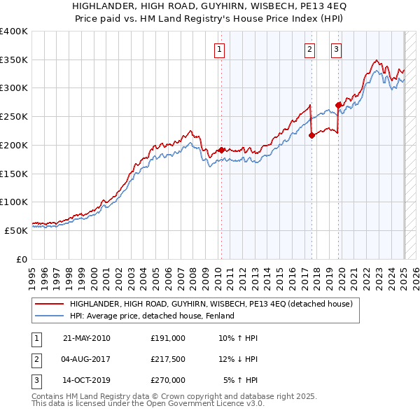 HIGHLANDER, HIGH ROAD, GUYHIRN, WISBECH, PE13 4EQ: Price paid vs HM Land Registry's House Price Index
