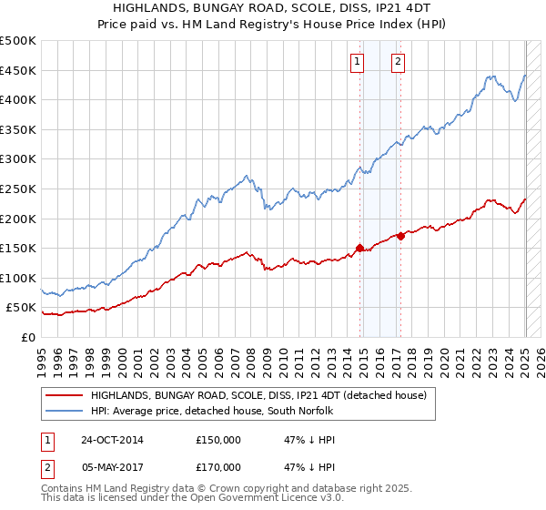 HIGHLANDS, BUNGAY ROAD, SCOLE, DISS, IP21 4DT: Price paid vs HM Land Registry's House Price Index