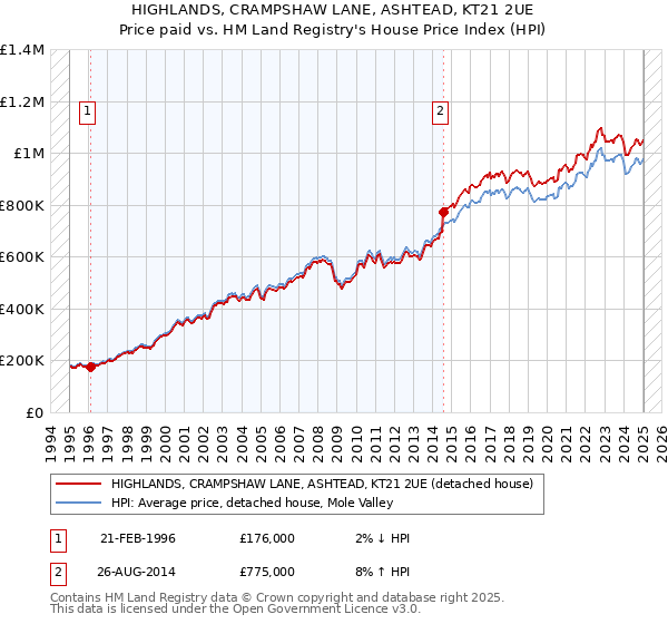 HIGHLANDS, CRAMPSHAW LANE, ASHTEAD, KT21 2UE: Price paid vs HM Land Registry's House Price Index