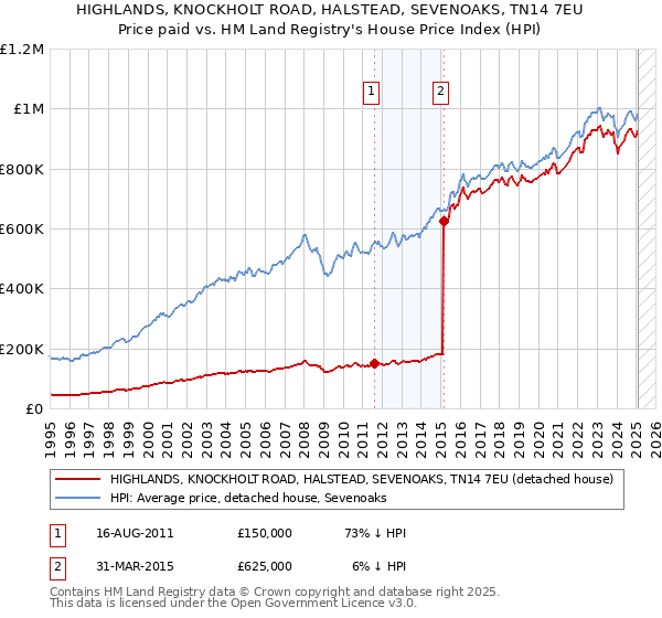HIGHLANDS, KNOCKHOLT ROAD, HALSTEAD, SEVENOAKS, TN14 7EU: Price paid vs HM Land Registry's House Price Index