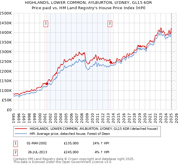HIGHLANDS, LOWER COMMON, AYLBURTON, LYDNEY, GL15 6DR: Price paid vs HM Land Registry's House Price Index