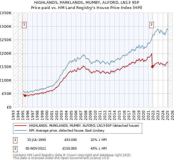 HIGHLANDS, PARKLANDS, MUMBY, ALFORD, LN13 9SP: Price paid vs HM Land Registry's House Price Index