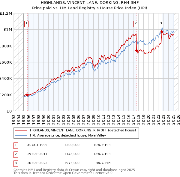 HIGHLANDS, VINCENT LANE, DORKING, RH4 3HF: Price paid vs HM Land Registry's House Price Index