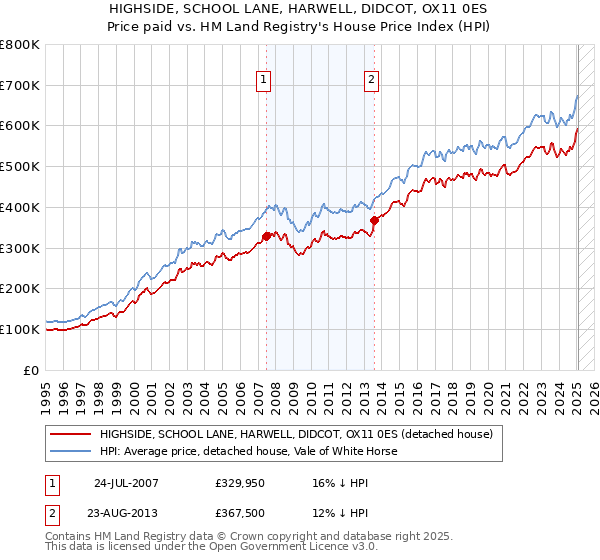 HIGHSIDE, SCHOOL LANE, HARWELL, DIDCOT, OX11 0ES: Price paid vs HM Land Registry's House Price Index