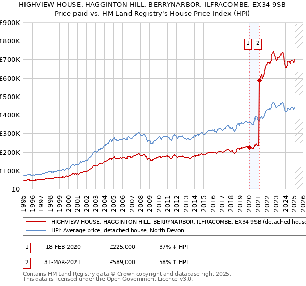 HIGHVIEW HOUSE, HAGGINTON HILL, BERRYNARBOR, ILFRACOMBE, EX34 9SB: Price paid vs HM Land Registry's House Price Index