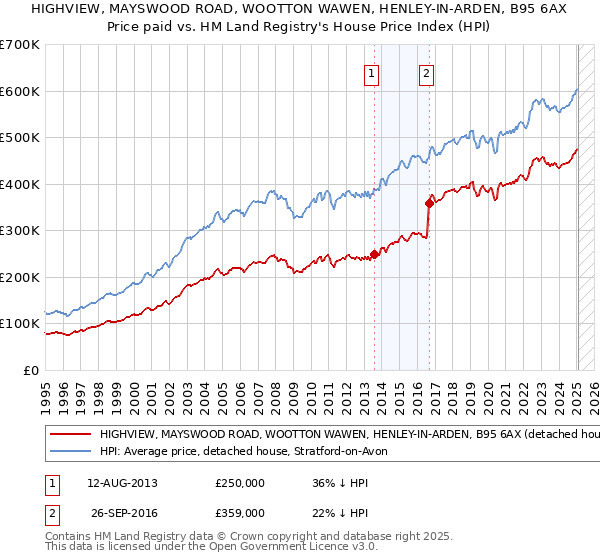 HIGHVIEW, MAYSWOOD ROAD, WOOTTON WAWEN, HENLEY-IN-ARDEN, B95 6AX: Price paid vs HM Land Registry's House Price Index