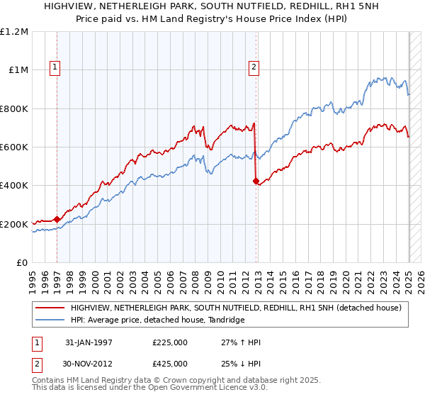 HIGHVIEW, NETHERLEIGH PARK, SOUTH NUTFIELD, REDHILL, RH1 5NH: Price paid vs HM Land Registry's House Price Index