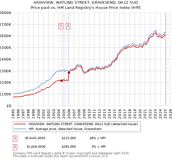 HIGHVIEW, WATLING STREET, GRAVESEND, DA12 5UD: Price paid vs HM Land Registry's House Price Index