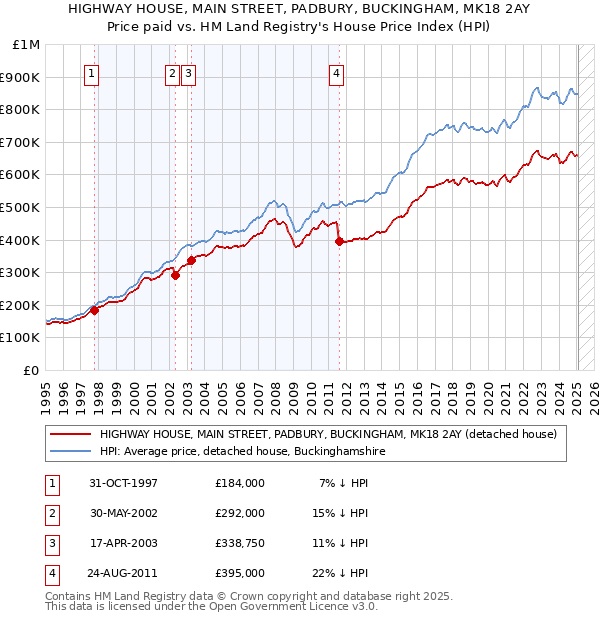 HIGHWAY HOUSE, MAIN STREET, PADBURY, BUCKINGHAM, MK18 2AY: Price paid vs HM Land Registry's House Price Index