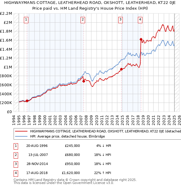 HIGHWAYMANS COTTAGE, LEATHERHEAD ROAD, OXSHOTT, LEATHERHEAD, KT22 0JE: Price paid vs HM Land Registry's House Price Index