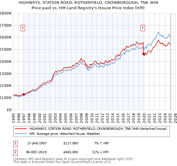 HIGHWAYS, STATION ROAD, ROTHERFIELD, CROWBOROUGH, TN6 3HN: Price paid vs HM Land Registry's House Price Index