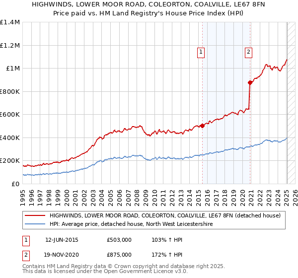 HIGHWINDS, LOWER MOOR ROAD, COLEORTON, COALVILLE, LE67 8FN: Price paid vs HM Land Registry's House Price Index