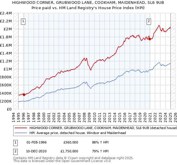 HIGHWOOD CORNER, GRUBWOOD LANE, COOKHAM, MAIDENHEAD, SL6 9UB: Price paid vs HM Land Registry's House Price Index