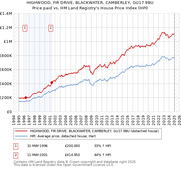 HIGHWOOD, FIR DRIVE, BLACKWATER, CAMBERLEY, GU17 9BU: Price paid vs HM Land Registry's House Price Index