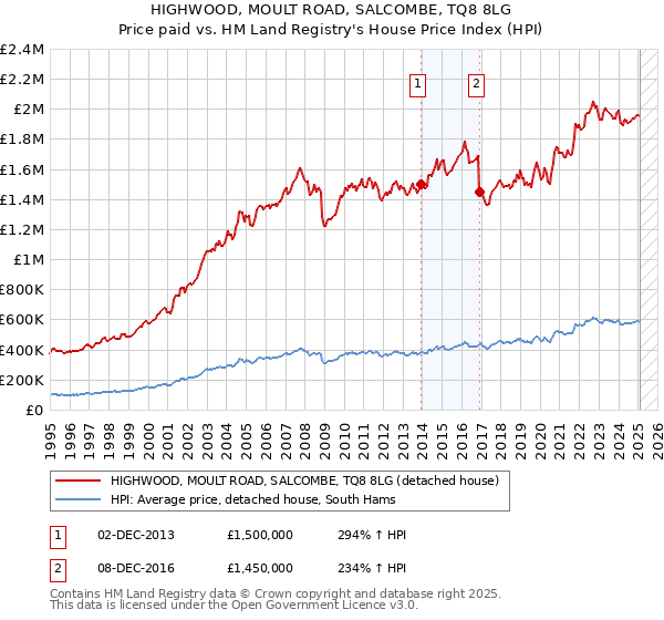 HIGHWOOD, MOULT ROAD, SALCOMBE, TQ8 8LG: Price paid vs HM Land Registry's House Price Index