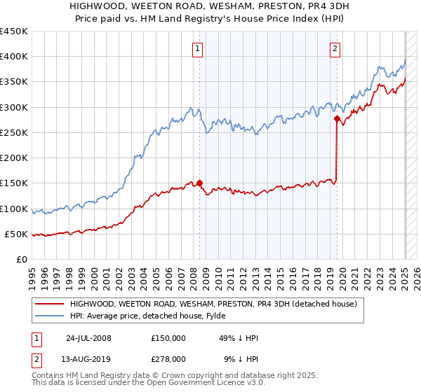 HIGHWOOD, WEETON ROAD, WESHAM, PRESTON, PR4 3DH: Price paid vs HM Land Registry's House Price Index