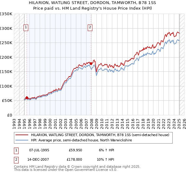 HILARION, WATLING STREET, DORDON, TAMWORTH, B78 1SS: Price paid vs HM Land Registry's House Price Index