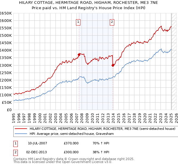 HILARY COTTAGE, HERMITAGE ROAD, HIGHAM, ROCHESTER, ME3 7NE: Price paid vs HM Land Registry's House Price Index