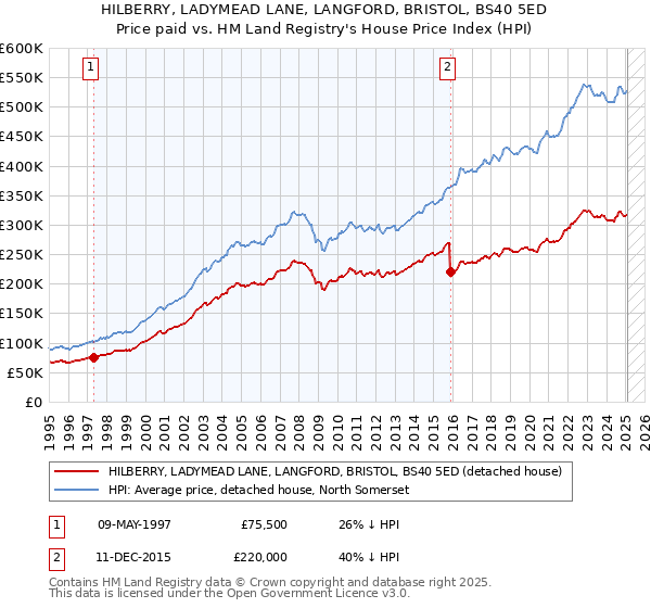 HILBERRY, LADYMEAD LANE, LANGFORD, BRISTOL, BS40 5ED: Price paid vs HM Land Registry's House Price Index