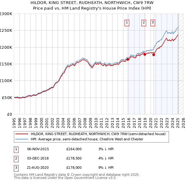 HILDOR, KING STREET, RUDHEATH, NORTHWICH, CW9 7RW: Price paid vs HM Land Registry's House Price Index