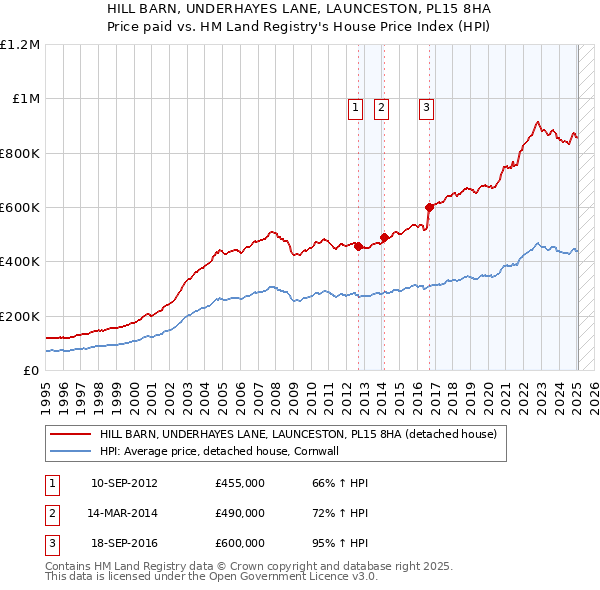 HILL BARN, UNDERHAYES LANE, LAUNCESTON, PL15 8HA: Price paid vs HM Land Registry's House Price Index
