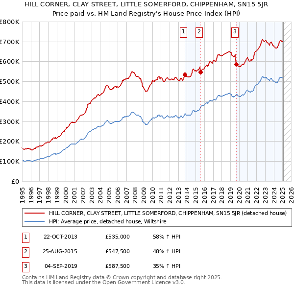 HILL CORNER, CLAY STREET, LITTLE SOMERFORD, CHIPPENHAM, SN15 5JR: Price paid vs HM Land Registry's House Price Index