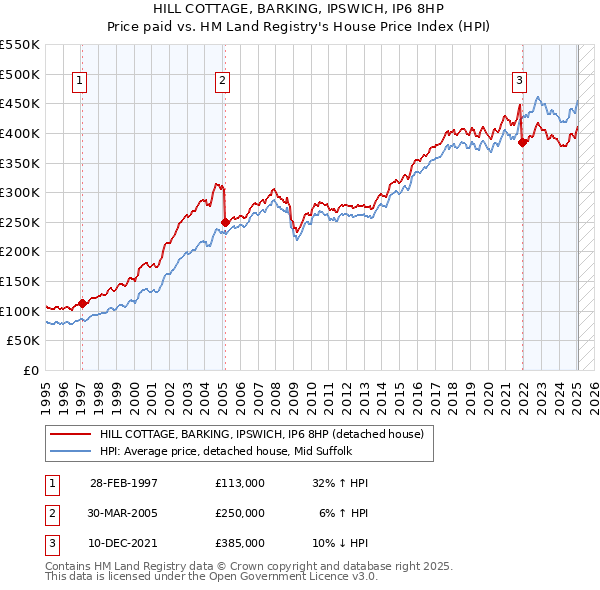 HILL COTTAGE, BARKING, IPSWICH, IP6 8HP: Price paid vs HM Land Registry's House Price Index