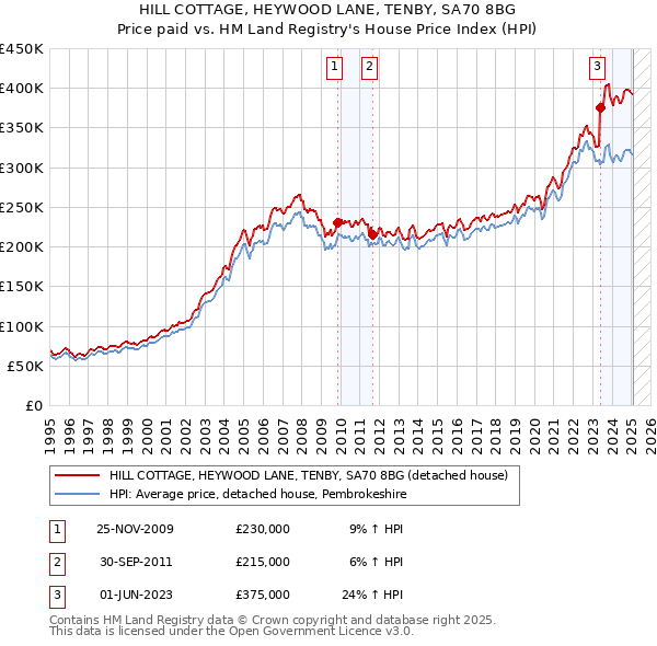 HILL COTTAGE, HEYWOOD LANE, TENBY, SA70 8BG: Price paid vs HM Land Registry's House Price Index