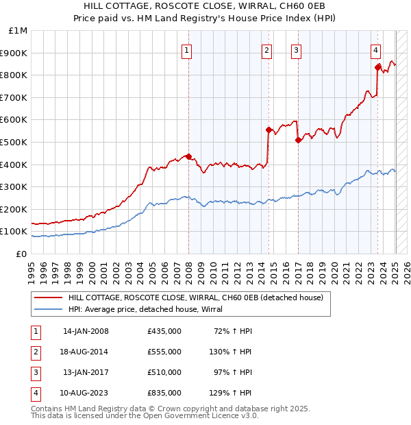 HILL COTTAGE, ROSCOTE CLOSE, WIRRAL, CH60 0EB: Price paid vs HM Land Registry's House Price Index