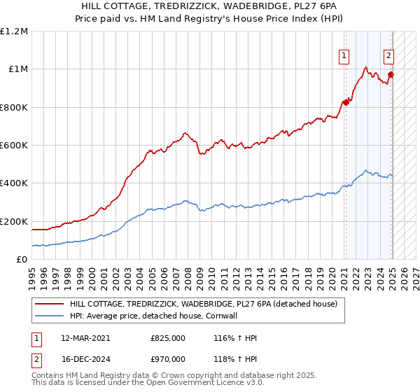 HILL COTTAGE, TREDRIZZICK, WADEBRIDGE, PL27 6PA: Price paid vs HM Land Registry's House Price Index
