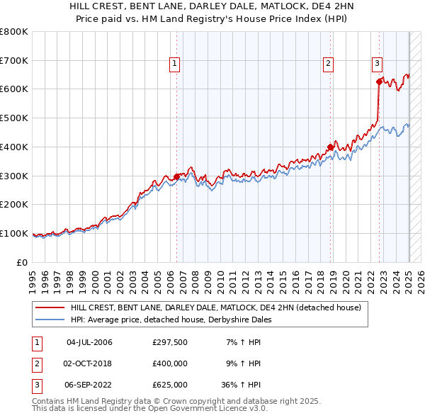 HILL CREST, BENT LANE, DARLEY DALE, MATLOCK, DE4 2HN: Price paid vs HM Land Registry's House Price Index