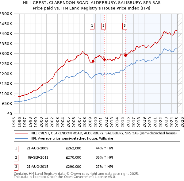 HILL CREST, CLARENDON ROAD, ALDERBURY, SALISBURY, SP5 3AS: Price paid vs HM Land Registry's House Price Index