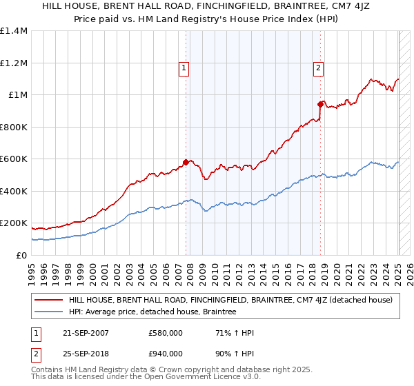 HILL HOUSE, BRENT HALL ROAD, FINCHINGFIELD, BRAINTREE, CM7 4JZ: Price paid vs HM Land Registry's House Price Index