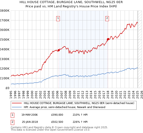 HILL HOUSE COTTAGE, BURGAGE LANE, SOUTHWELL, NG25 0ER: Price paid vs HM Land Registry's House Price Index
