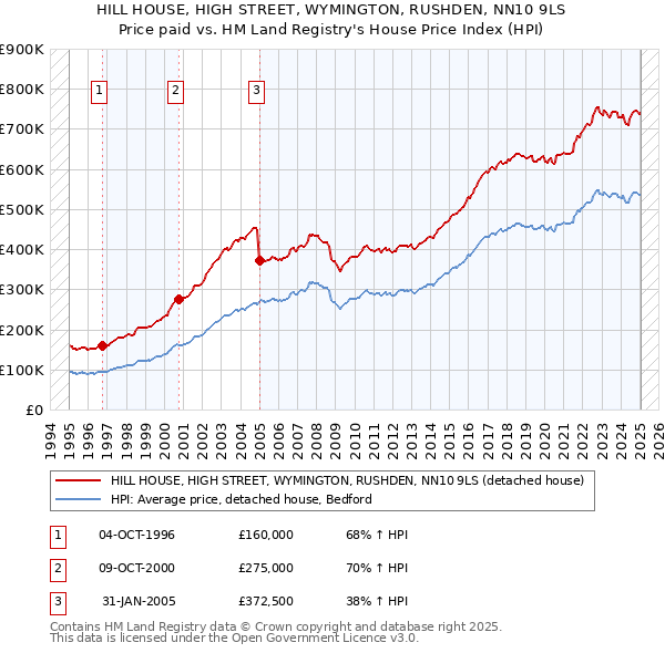 HILL HOUSE, HIGH STREET, WYMINGTON, RUSHDEN, NN10 9LS: Price paid vs HM Land Registry's House Price Index