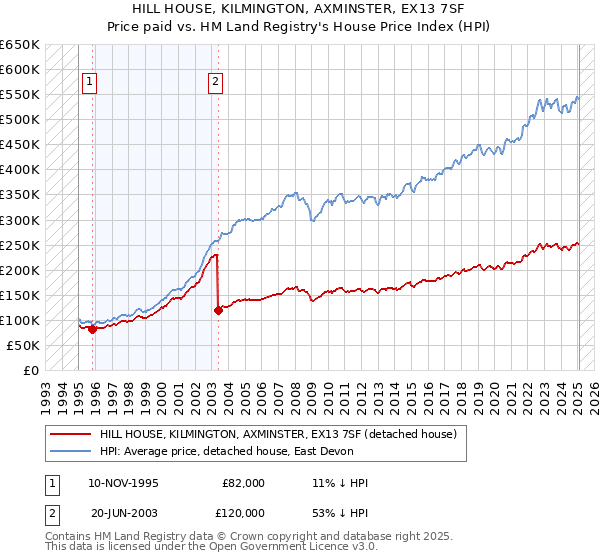 HILL HOUSE, KILMINGTON, AXMINSTER, EX13 7SF: Price paid vs HM Land Registry's House Price Index