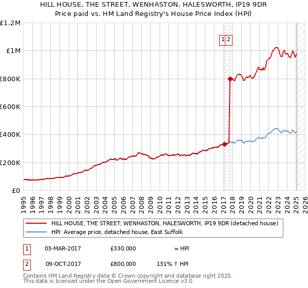 HILL HOUSE, THE STREET, WENHASTON, HALESWORTH, IP19 9DR: Price paid vs HM Land Registry's House Price Index