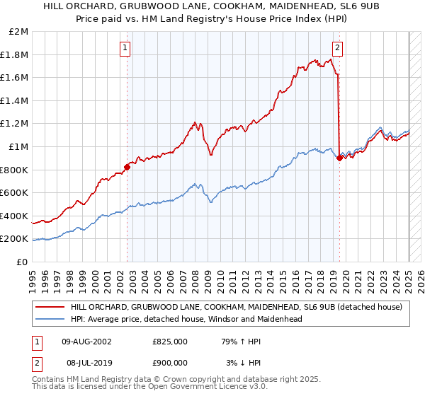 HILL ORCHARD, GRUBWOOD LANE, COOKHAM, MAIDENHEAD, SL6 9UB: Price paid vs HM Land Registry's House Price Index