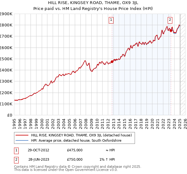 HILL RISE, KINGSEY ROAD, THAME, OX9 3JL: Price paid vs HM Land Registry's House Price Index