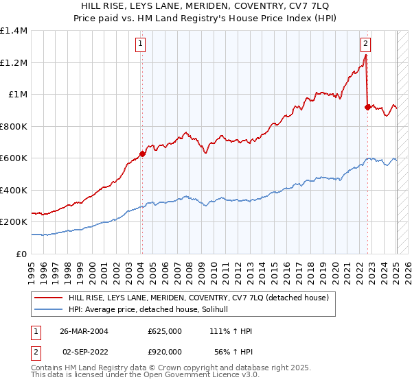 HILL RISE, LEYS LANE, MERIDEN, COVENTRY, CV7 7LQ: Price paid vs HM Land Registry's House Price Index