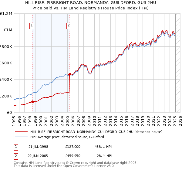 HILL RISE, PIRBRIGHT ROAD, NORMANDY, GUILDFORD, GU3 2HU: Price paid vs HM Land Registry's House Price Index