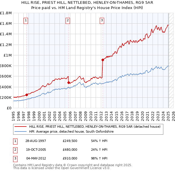 HILL RISE, PRIEST HILL, NETTLEBED, HENLEY-ON-THAMES, RG9 5AR: Price paid vs HM Land Registry's House Price Index