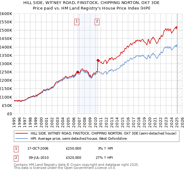 HILL SIDE, WITNEY ROAD, FINSTOCK, CHIPPING NORTON, OX7 3DE: Price paid vs HM Land Registry's House Price Index