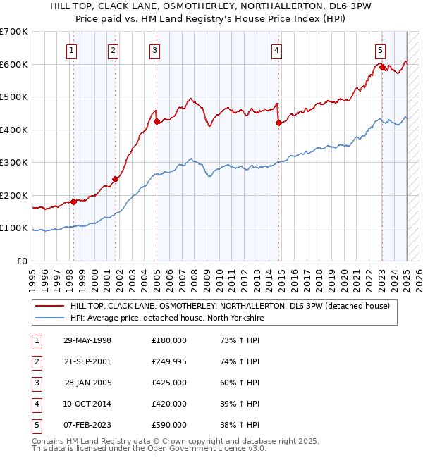 HILL TOP, CLACK LANE, OSMOTHERLEY, NORTHALLERTON, DL6 3PW: Price paid vs HM Land Registry's House Price Index