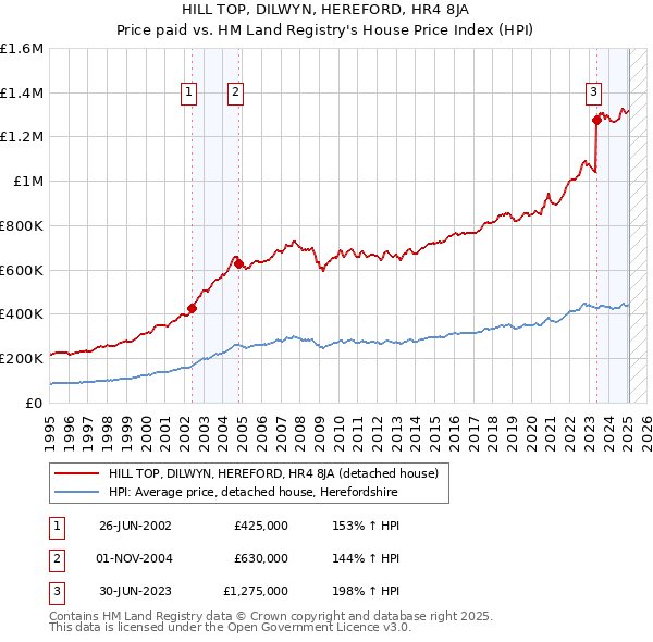 HILL TOP, DILWYN, HEREFORD, HR4 8JA: Price paid vs HM Land Registry's House Price Index