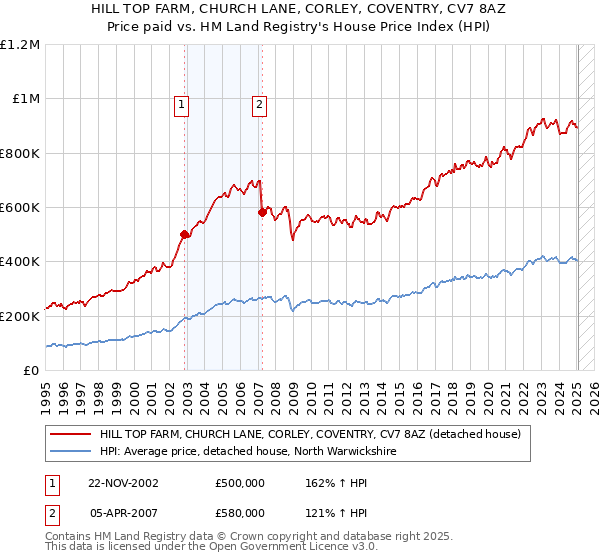 HILL TOP FARM, CHURCH LANE, CORLEY, COVENTRY, CV7 8AZ: Price paid vs HM Land Registry's House Price Index