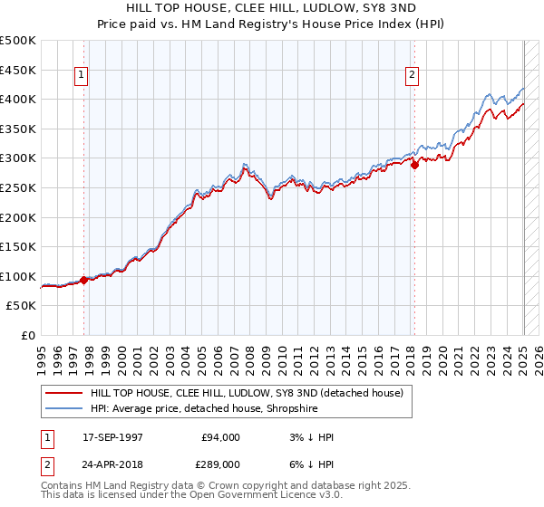 HILL TOP HOUSE, CLEE HILL, LUDLOW, SY8 3ND: Price paid vs HM Land Registry's House Price Index