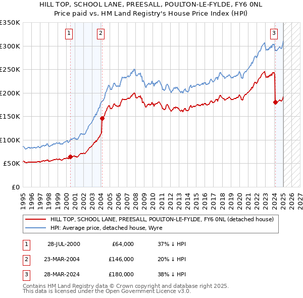 HILL TOP, SCHOOL LANE, PREESALL, POULTON-LE-FYLDE, FY6 0NL: Price paid vs HM Land Registry's House Price Index