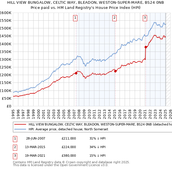 HILL VIEW BUNGALOW, CELTIC WAY, BLEADON, WESTON-SUPER-MARE, BS24 0NB: Price paid vs HM Land Registry's House Price Index